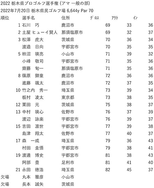 022栃木県プロゴルフ選手権大会結果