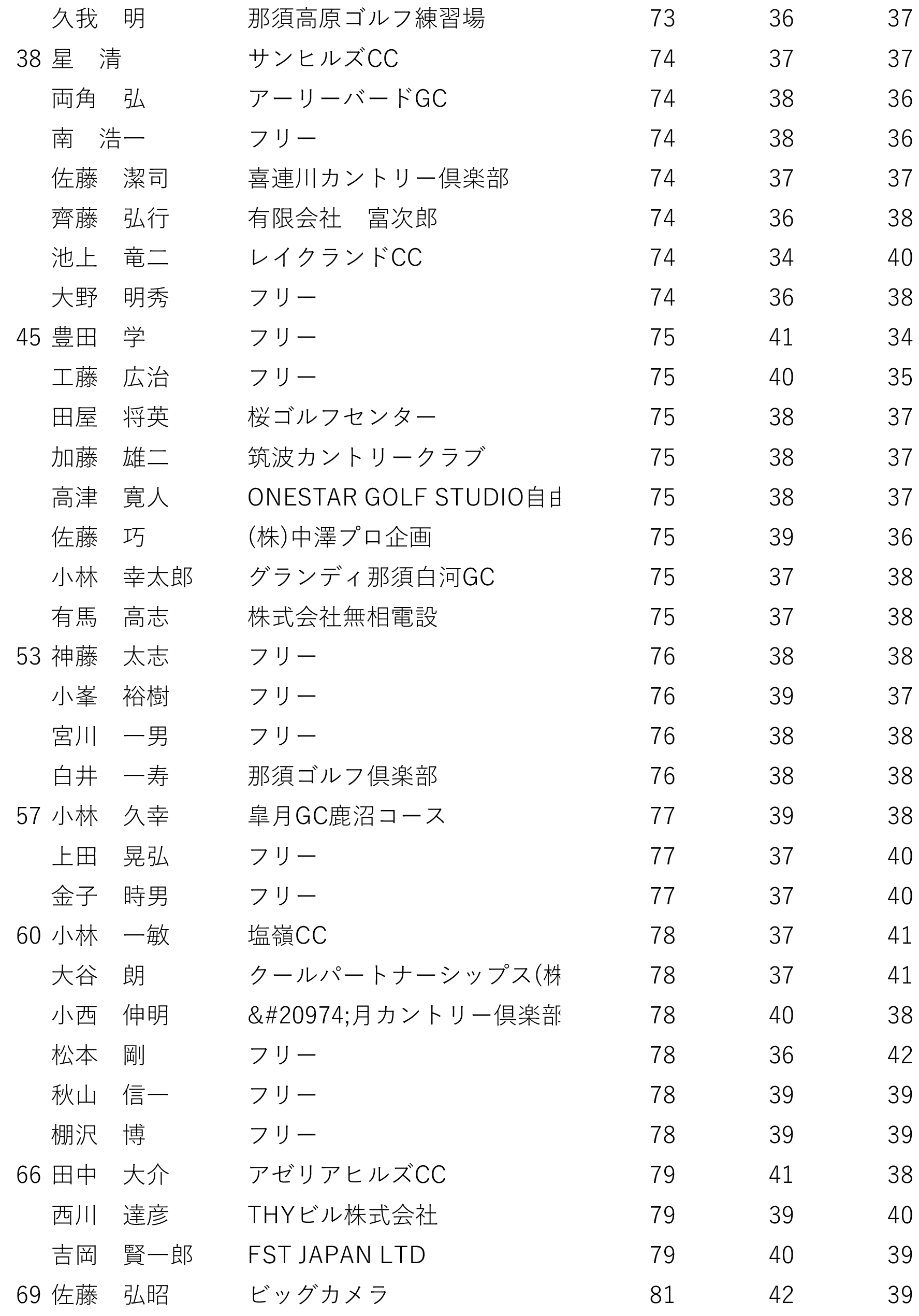 第29回 栃木県プロゴルフ選手権大会成績表